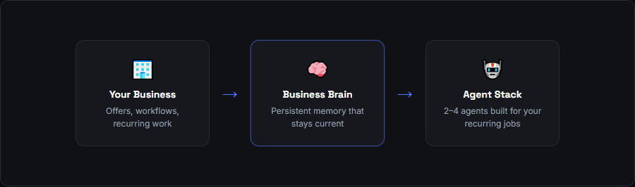 Diagram: your business feeds into a Business Brain with persistent memory, which powers an agent stack of 2-4 AI agents built for your recurring jobs.